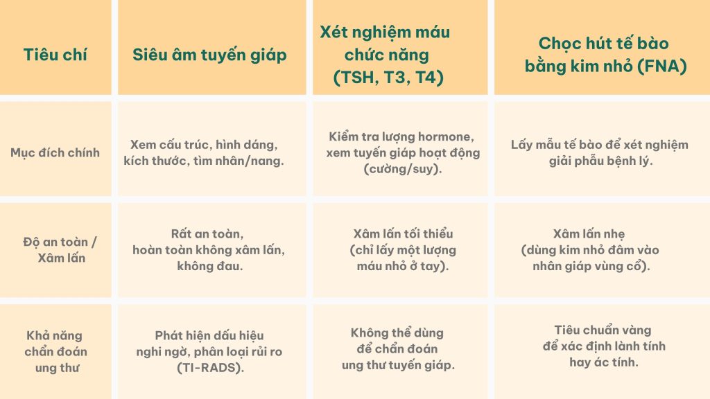bang-so-sanh-cac-phuong-phap-chan-doan-benh-tuyen-giap
