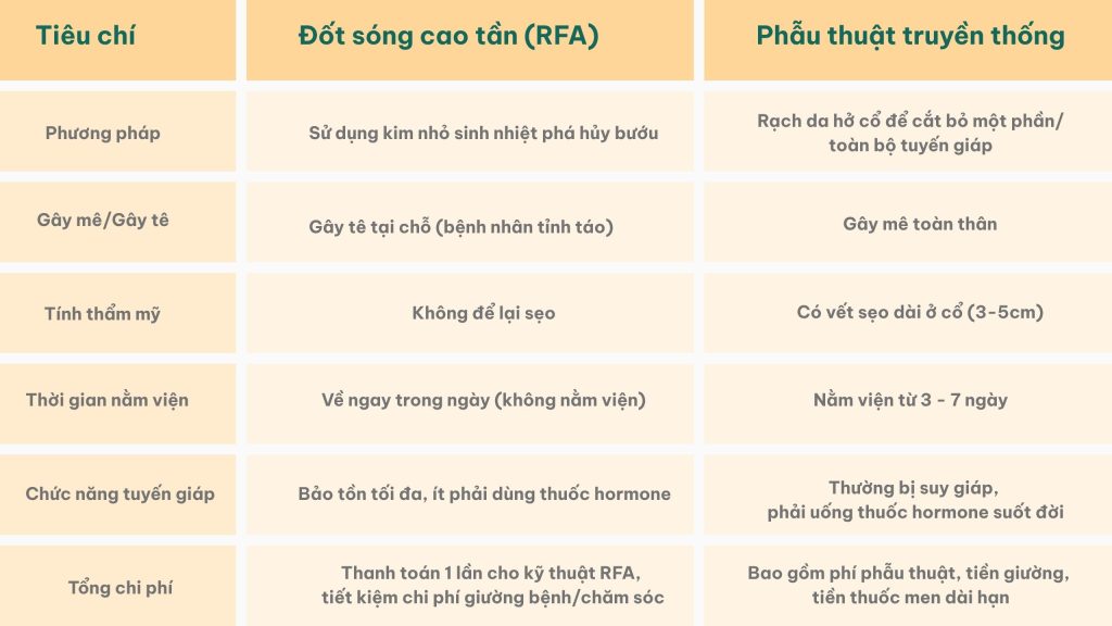 bang-so-sanh-dot-song-cao-tan-va-phau-thuat-truyen-thong