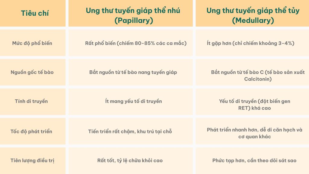 bang-so-sanh-hai-the-ung-thu-tuyen-giap-pho-bien